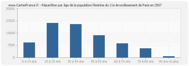 Répartition par âge de la population féminine du 11e Arrondissement de Paris en 2007